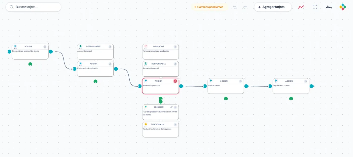 Canvas de macroflujo operacional en VIBEWORKFLOW mostrando nodos de proceso conectados