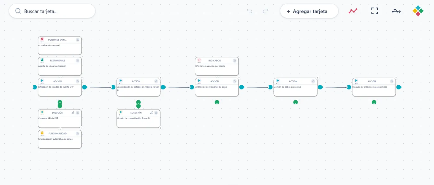 Proceso de cobranza mapeado como flujo vivo en VIBEWORKFLOW con nodos tipados, alternativa a un diagrama estático de Figma